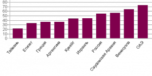 Объем средств, которые резиденты отдельных стран держат в офшорах, 2007 год