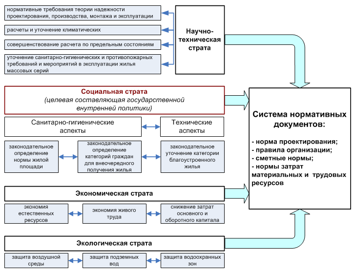 Рис.2. Взаимосвязь между основными стратами в системно-программном подходе выработки стратегических решений.