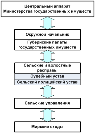 Рис. 10. Структура Министерства государственных имуществ.